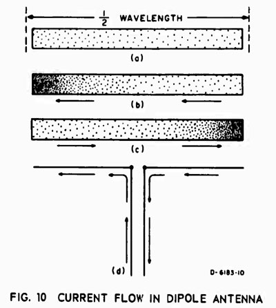 Antenna Current Flow